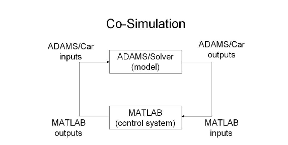Figure 3.2. The principle of co-simulation between ADAMS/Car and MATLAB