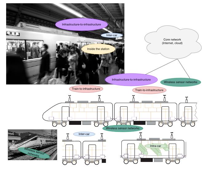 Figure 2. Railway communications scenarios