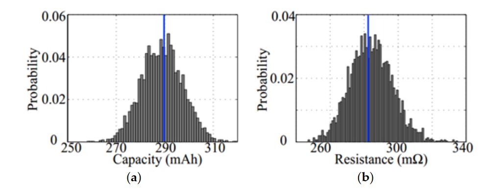 Figure 1. Probability distribution of the (a) cell capacity and (b) resistance profile of the sample cells