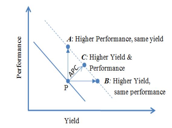 Figure 3. Shifting a simplified yield-quality line with the use of advanced process control (APC)
