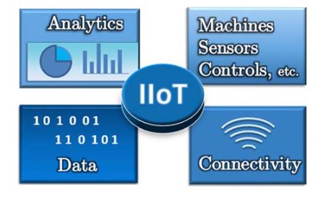 Figure 7. Industrial internet of things (IIoT) framework that utilizes connectivity, data, and analytic tools to communicate effectively with machines