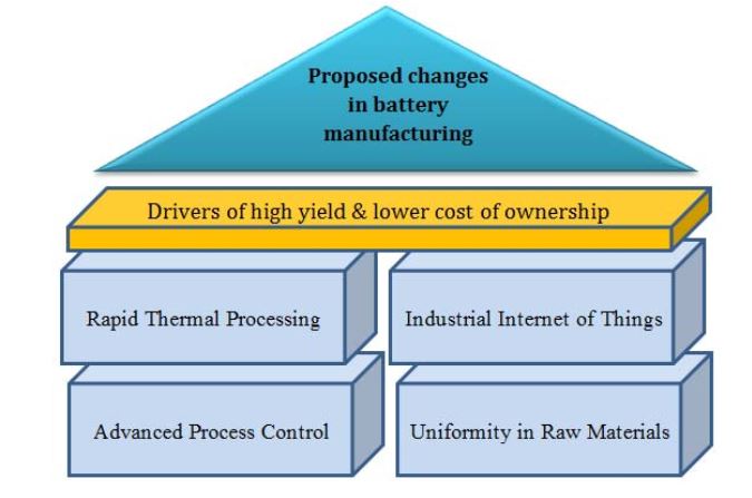 Figure 8. Proposed changes and their impact to bring down cost of ownership (COO)