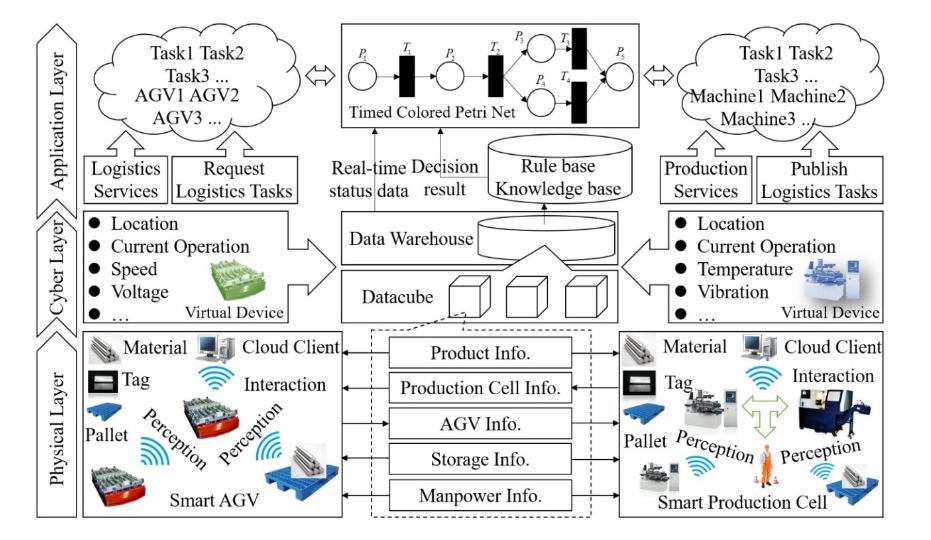 Figure 1. An integrated framework based on cloud service platform for production-logistics systems. AGV: automated guided vehicle