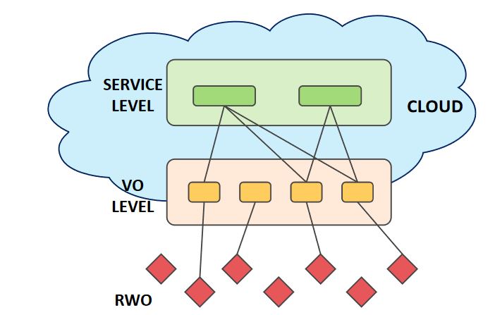 Figure 1. The reference IoT cloud architecture