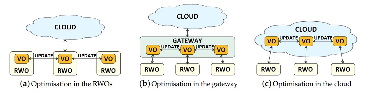 Figure 4. Location of the proposed algorithm into three typical IoT scenarios with reference to objects resource allocation