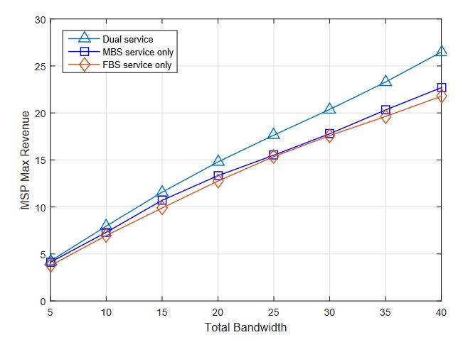 Figure 6. Macrocell service provider (MSP) max revenue versus total bandwidth under different service modes