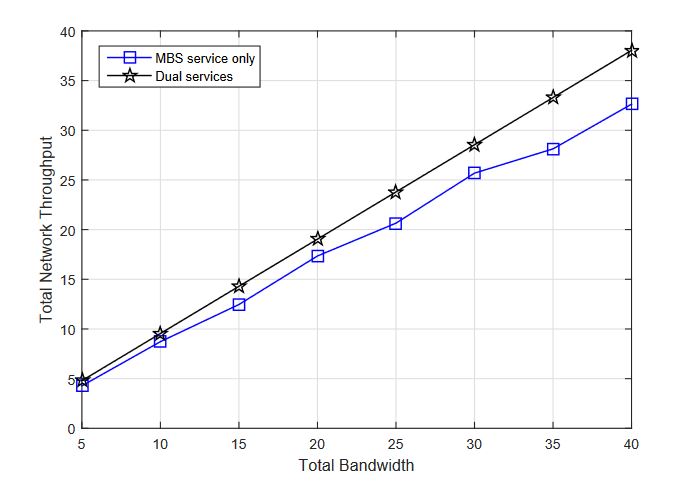 Figure 14. Overall network throughput under different service modes