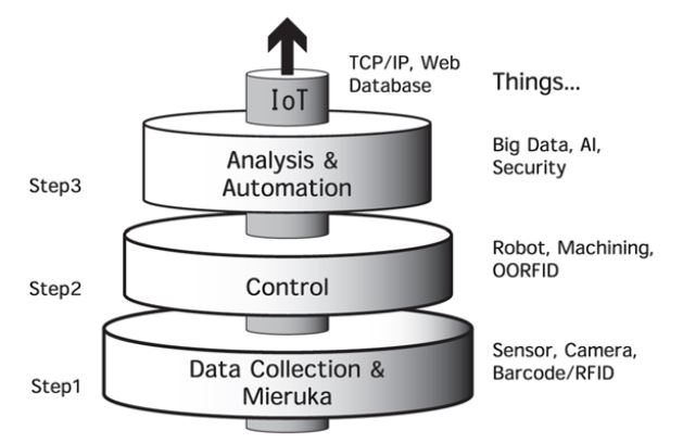 Figure 3. Internet of Things (IoT) Three Steps and Things in Manufacturing