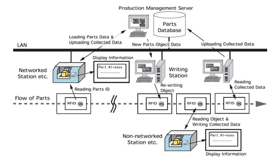 Figure 9. One application of IoT with OORFID