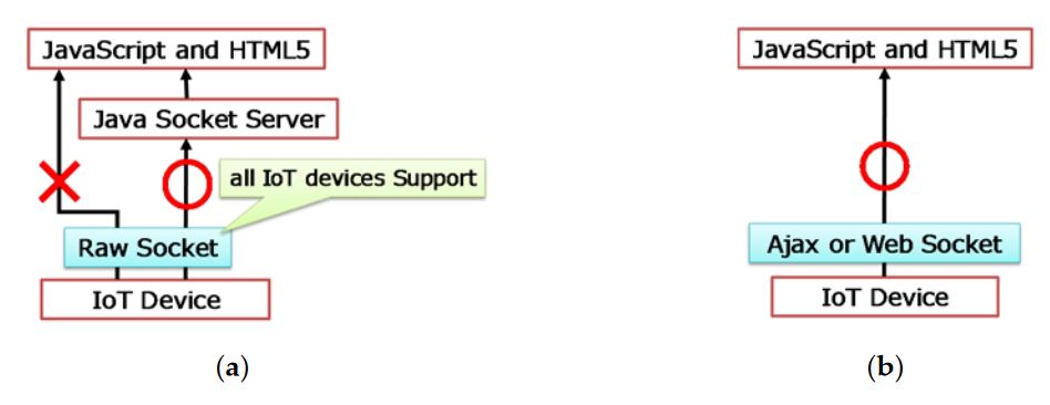 Figure 14. Communication with IoT device. (a) IoT device only supporting raw socket; (b) IoT with Ajax or WebSocket