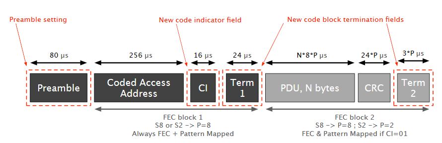 Figure 1. Packet structure with Low Energy (LE) Coded mode