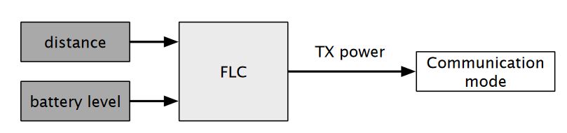 Figure 2. Proposed Fuzzy Logic Controller architecture