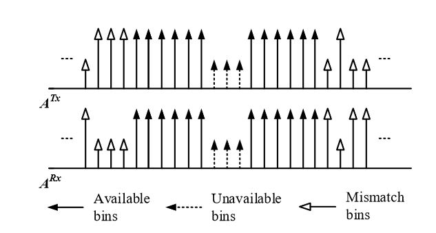 Figure 5. An example of spectrum sensing mismatch