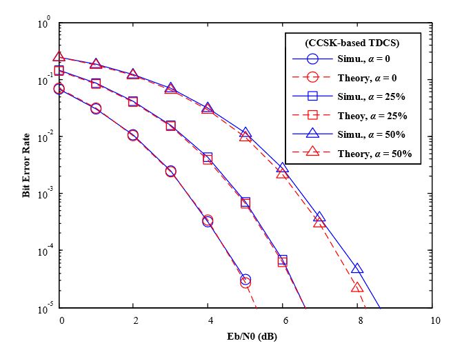 Figure 7. BER performance of TDCS-CCSK in AWGN channels (various mismatch factor α)