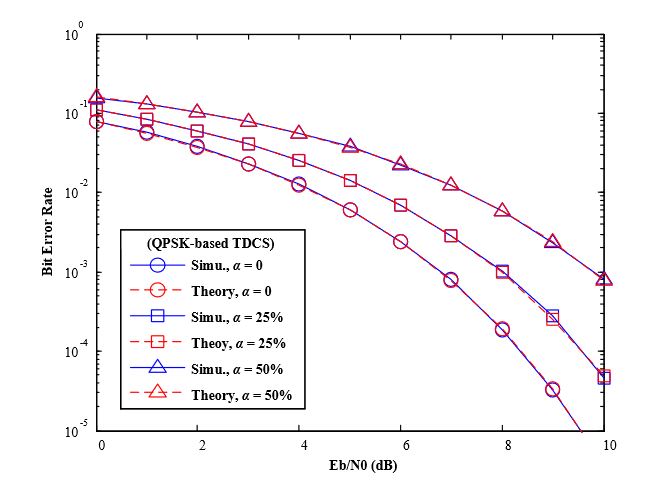Figure 8. BER performance of TDCS-QPSK in AWGN channels (various mismatch factor α)