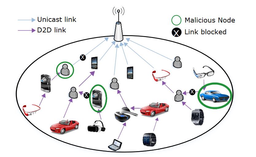 Figure 1. Cooperative multihop content uploading based on trustworthy device to device (D2D) links