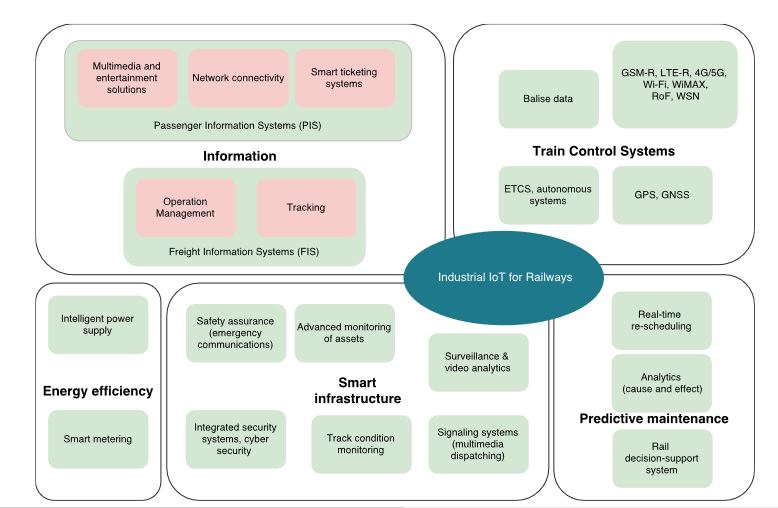 Figure 3. Industrial IoT-enabled services relevant to the rail industry
