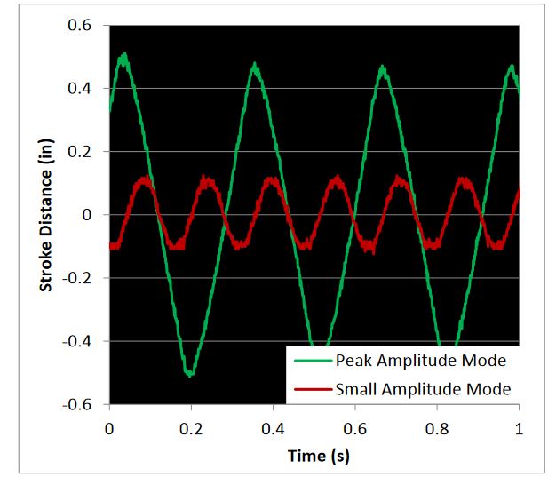 Figure 30. Oscilloscope plot that shows that the horizontal drive system achieves the desired small and large amplitudes and frequencies