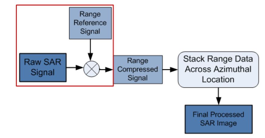 Figure 7-1: Range Compression Signal Processing Block Diagram