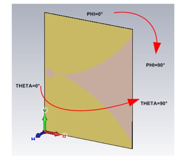 Figure 5-9: Vivaldi Flare Radiation Pattern Coordinate System: E-plane (Phi Scan) and H-plane (Theta Scan)