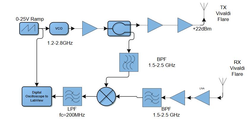 Figure 6-1: Rf Signal Chain Block Diagram