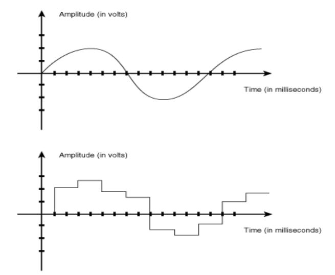 Figure 1: Analog vs Digital signal