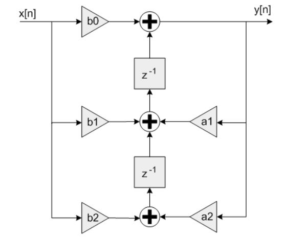 Figure 7: Signal Flow graph for the Direct Form II Transposed Difference Equation 