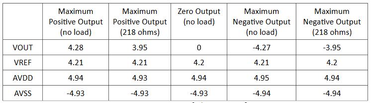 Figure 7.1: Power Supply/DAC Load Testing