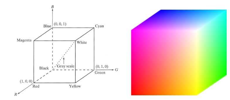 Figure 2.1: The RGB Color Cube