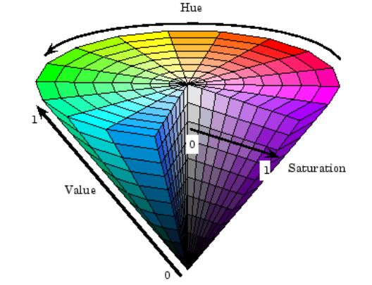 Figure 2.2: HSV Color Model