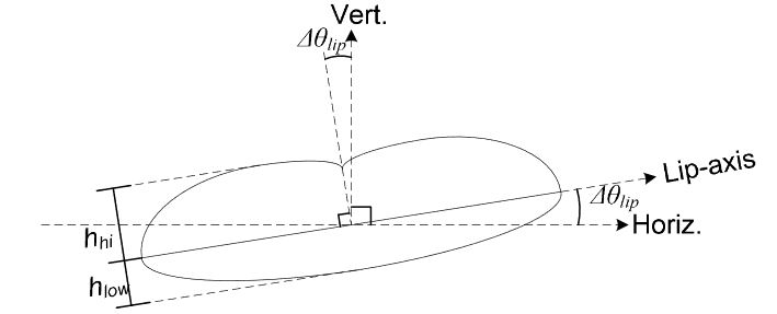 Figure 3.2: Lip Measurement Diagram 