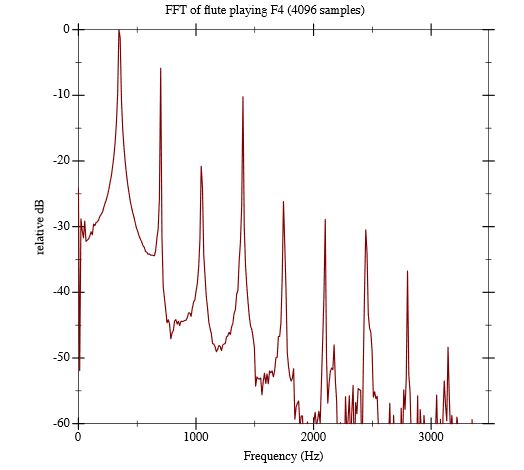 Figure 3.4: Plot of the fast Fourier transform of a flute playing F4