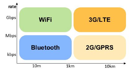 Figure 3. A rate-range chart of the different connectivity technologies