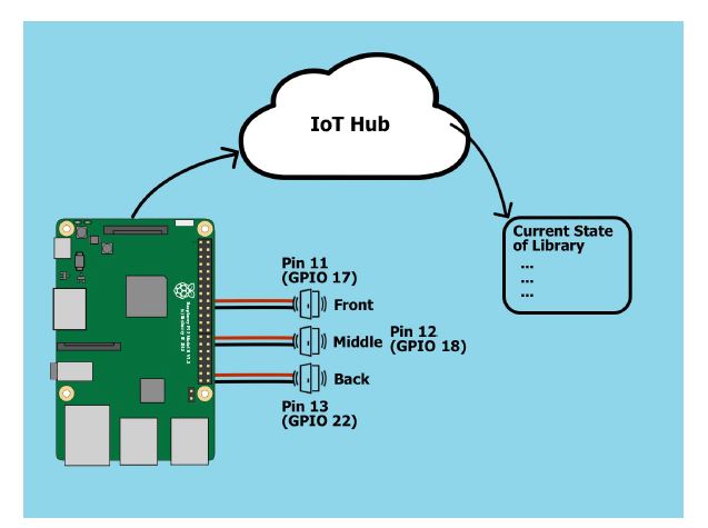 Figure 13. Hardware setup for the library application. Three motion sensors linked to Raspberry Pi via GPIO ports